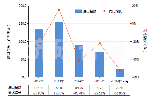 2012-2016年8月中國2,4-和2,6-甲苯二異氰酸酯混合物（甲苯二異氰酸酯TDI）(HS29291010)進口總額及增速統(tǒng)計